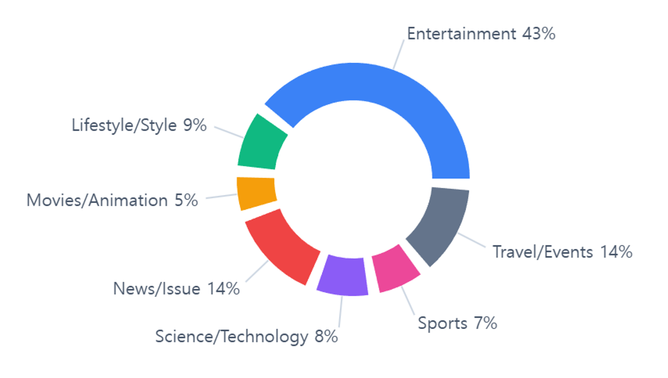 Raw category distribution across 80 Korean YouTube channels